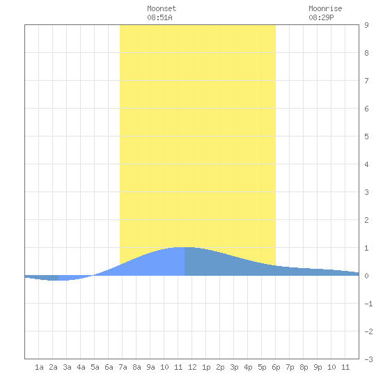 Benner Bay tide chart for Monday, January 5, 2026