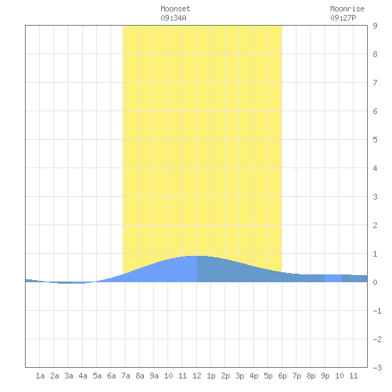 Benner Bay tide chart for Tuesday, January 6, 2026