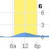 Benner Bay tide chart for Tuesday, January 6, 2026