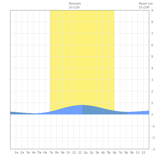 Benner Bay tide chart for Wednesday, January 7, 2026