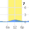 Benner Bay tide chart for Wednesday, January 7, 2026