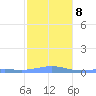 Benner Bay tide chart for Thursday, January 8, 2026