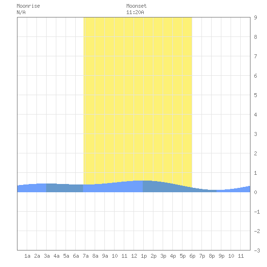 Benner Bay tide chart for Friday, January 9, 2026