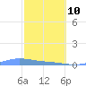 Benner Bay tide chart for Tuesday, February 10, 2026