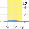 Benner Bay tide chart for Tuesday, February 17, 2026