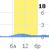 Benner Bay tide chart for Wednesday, February 18, 2026