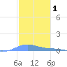 Benner Bay tide chart for Sunday, February 1, 2026