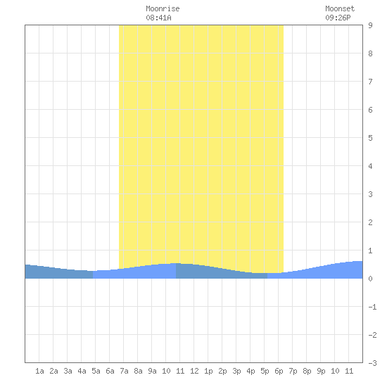Benner Bay tide chart for Friday, February 20, 2026