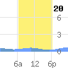 Benner Bay tide chart for Friday, February 20, 2026