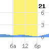 Benner Bay tide chart for Saturday, February 21, 2026