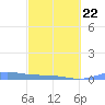 Benner Bay tide chart for Sunday, February 22, 2026