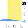 Benner Bay tide chart for Wednesday, February 25, 2026
