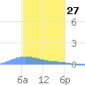 Benner Bay tide chart for Friday, February 27, 2026