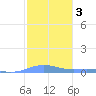 Benner Bay tide chart for Tuesday, February 3, 2026