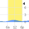 Benner Bay tide chart for Wednesday, February 4, 2026