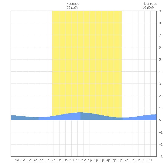 Benner Bay tide chart for Thursday, February 5, 2026