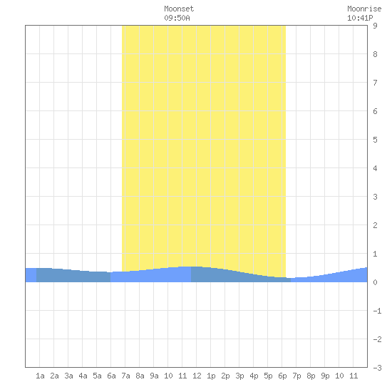 Benner Bay tide chart for Friday, February 6, 2026