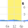 Benner Bay tide chart for Friday, February 6, 2026