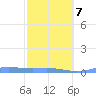 Benner Bay tide chart for Saturday, February 7, 2026