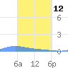Benner Bay tide chart for Thursday, March 12, 2026