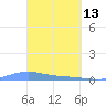 Benner Bay tide chart for Friday, March 13, 2026