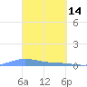 Benner Bay tide chart for Saturday, March 14, 2026