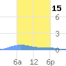 Benner Bay tide chart for Sunday, March 15, 2026