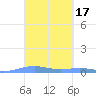 Benner Bay tide chart for Tuesday, March 17, 2026