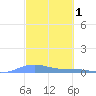Benner Bay tide chart for Sunday, March 1, 2026