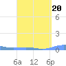 Benner Bay tide chart for Friday, March 20, 2026