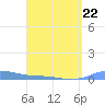 Benner Bay tide chart for Sunday, March 22, 2026