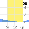 Benner Bay tide chart for Monday, March 23, 2026