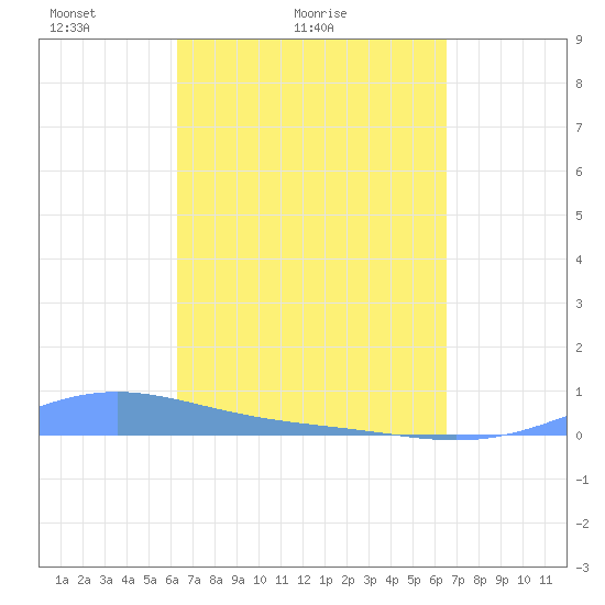Benner Bay tide chart for Wednesday, March 25, 2026