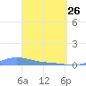 Benner Bay tide chart for Thursday, March 26, 2026
