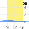 Benner Bay tide chart for Saturday, March 28, 2026