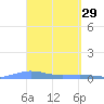 Benner Bay tide chart for Sunday, March 29, 2026