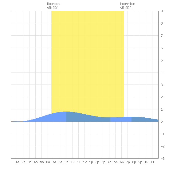Benner Bay tide chart for Monday, March 2, 2026
