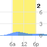 Benner Bay tide chart for Monday, March 2, 2026