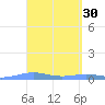 Benner Bay tide chart for Monday, March 30, 2026