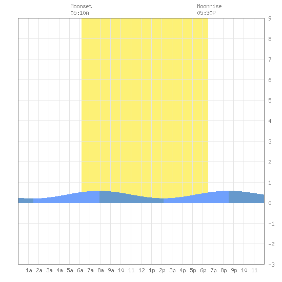 Benner Bay tide chart for Tuesday, March 31, 2026