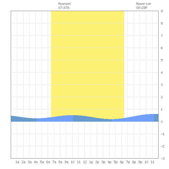 Benner Bay tide chart for Thursday, March 5, 2026