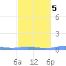 Benner Bay tide chart for Thursday, March 5, 2026