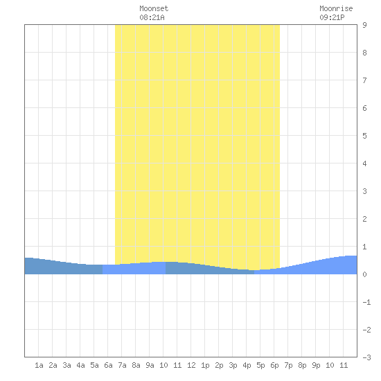 Benner Bay tide chart for Friday, March 6, 2026