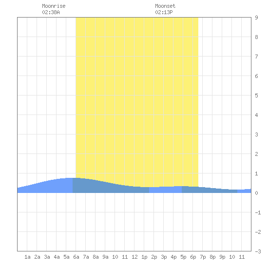 Benner Bay tide chart for Sunday, April 12, 2026