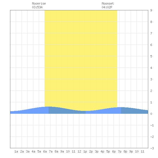 Benner Bay tide chart for Tuesday, April 14, 2026