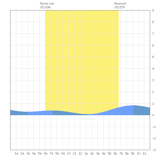 Benner Bay tide chart for Thursday, April 16, 2026