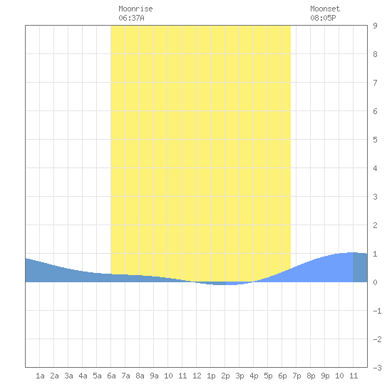 Benner Bay tide chart for Saturday, April 18, 2026