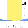 Benner Bay tide chart for Saturday, April 18, 2026