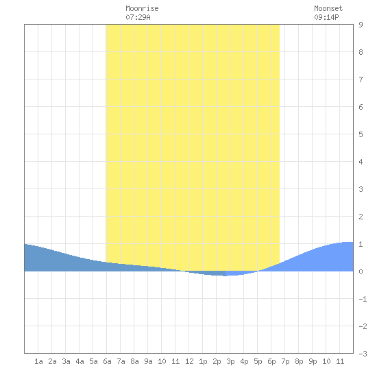 Benner Bay tide chart for Sunday, April 19, 2026