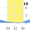 Benner Bay tide chart for Sunday, April 19, 2026